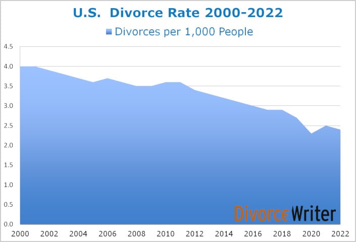 Divorce Rate Chart 2000 - 2022